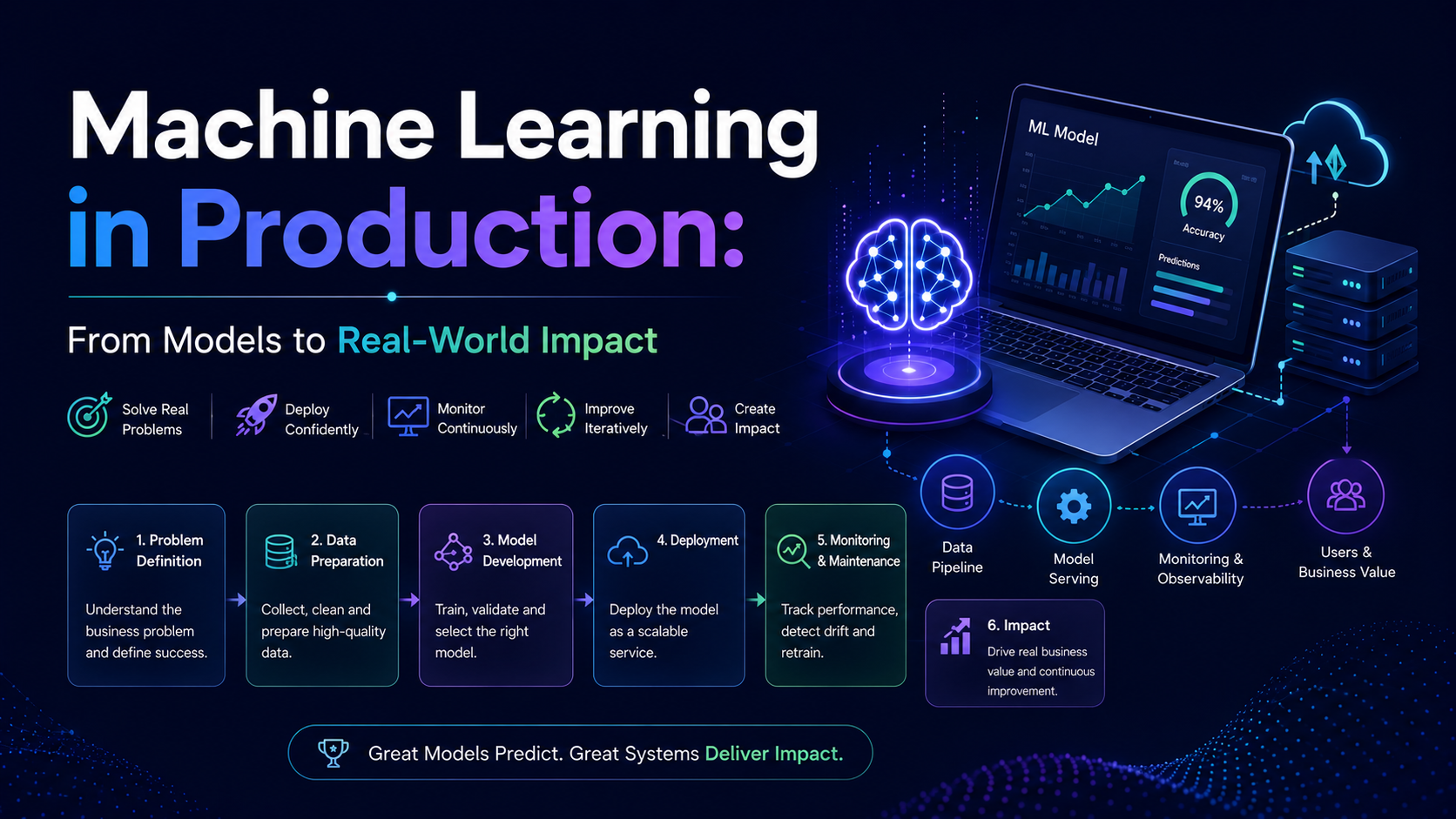 Machine Learning in Production: From Models to Real-World Impact